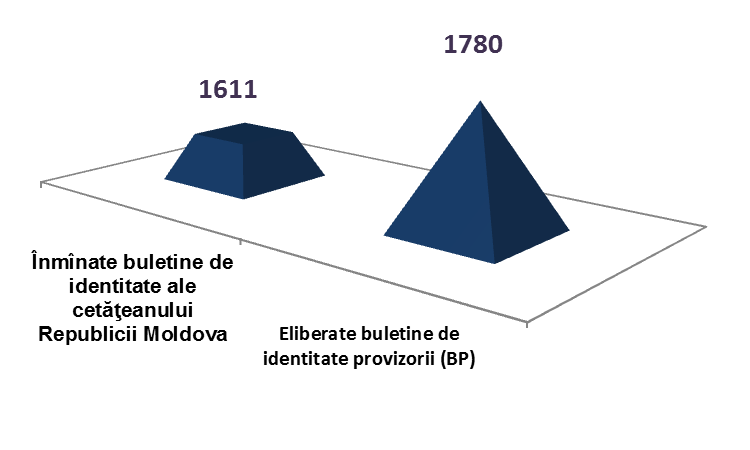 Informația statistică privind asigurarea cu acte de identitate a cetăţenilor RM la 11.07.2021 (la 1700) în profil de localități: