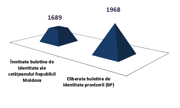 Informația statistică privind asigurarea cu acte de identitate a cetăţenilor RM la 11.07.2021 (la 1900) în profil de localități: